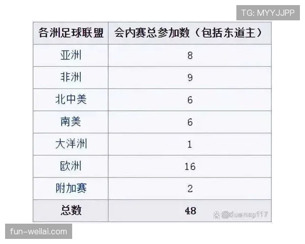 2026世界杯48队12小组赛制规则及32强晋级出线条件